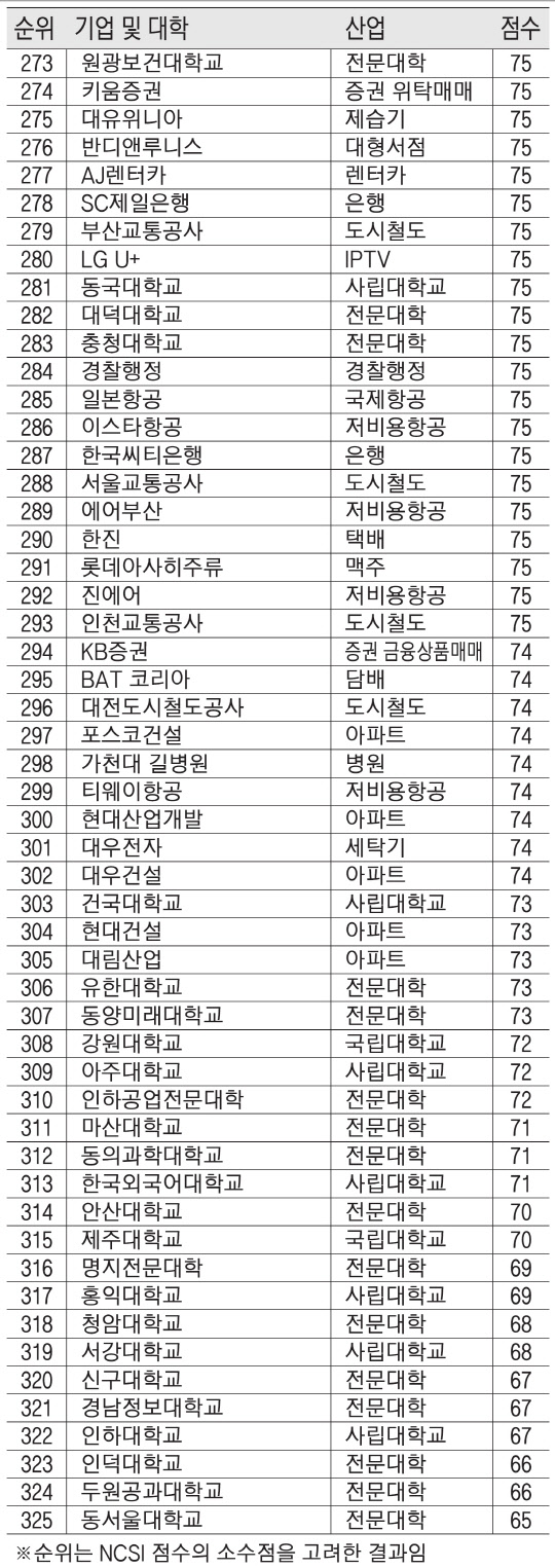 2018년 NCSI 순위 및 점수  순위는 NCSI 점수의 소수점을 고려한 결과임